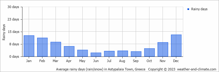 Average monthly rainy days in Astypalaia Town, Greece