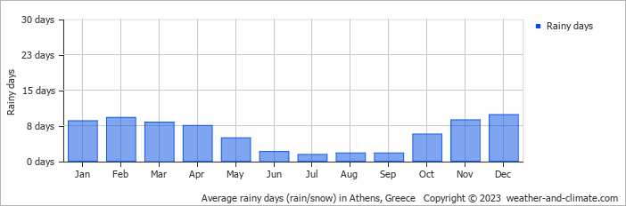 Average monthly rainy days in Athens, Greece