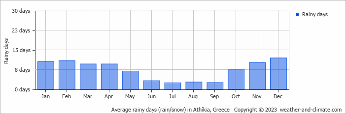 Average monthly rainy days in Athíkia, Greece