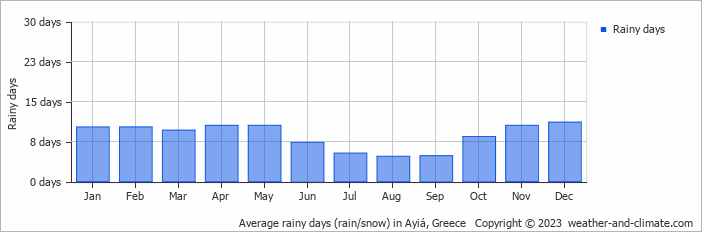 Average monthly rainy days in Ayiá, Greece