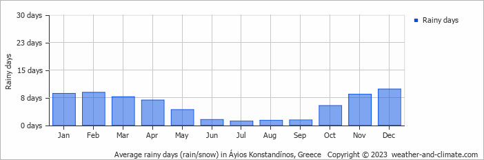 Average monthly rainy days in Áyios Konstandínos, Greece