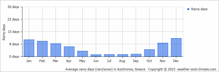 Average monthly rainy days in Azolimnos, Greece