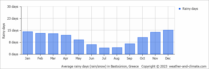 Average monthly rainy days in Bastoúnion, Greece