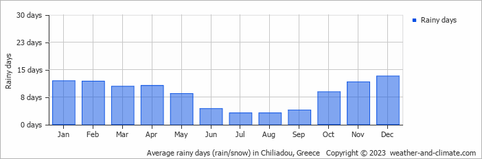 Average monthly rainy days in Chiliadou, Greece