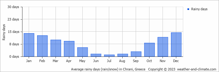 Average monthly rainy days in Chrani, Greece