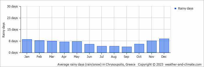 Average monthly rainy days in Chrysoupolis, Greece
