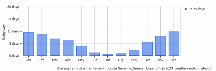 Average monthly rainy days in Costa Navarino, Greece