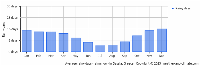 Average monthly rainy days in Dassia, Greece