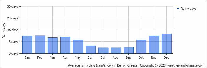 Average monthly rainy days in Delfoi, Greece