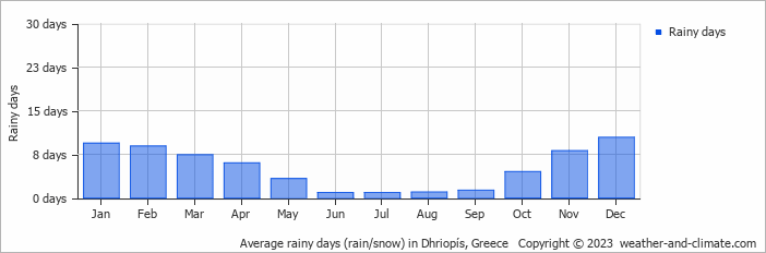 Average monthly rainy days in Dhriopís, Greece