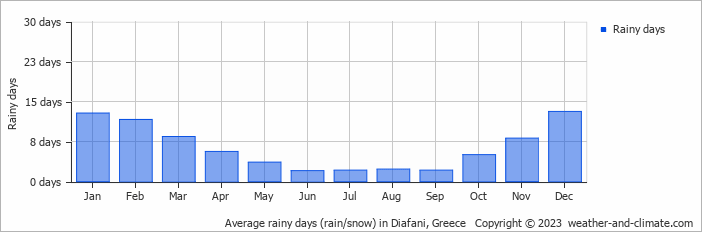 Average monthly rainy days in Diafani, Greece