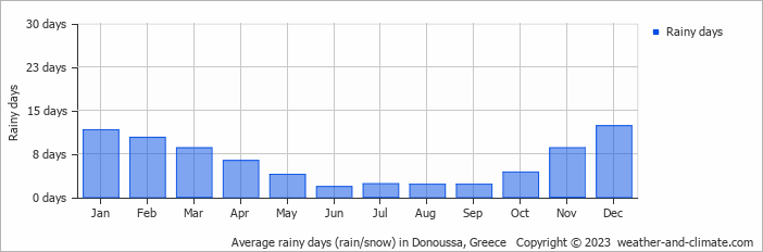 Average monthly rainy days in Donoussa, Greece