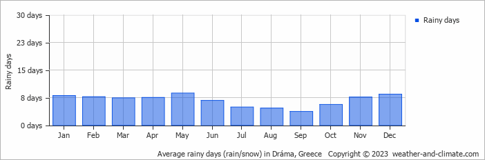 Average monthly rainy days in Dráma, 