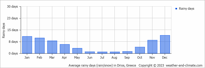 Average monthly rainy days in Drios, Greece