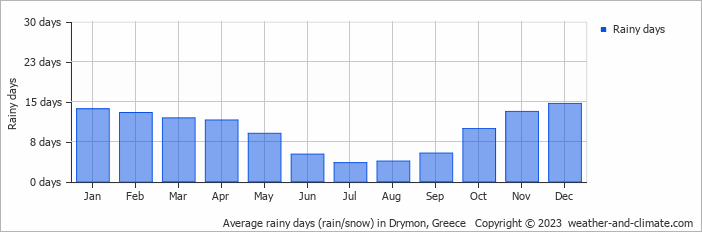 Average monthly rainy days in Drymon, Greece