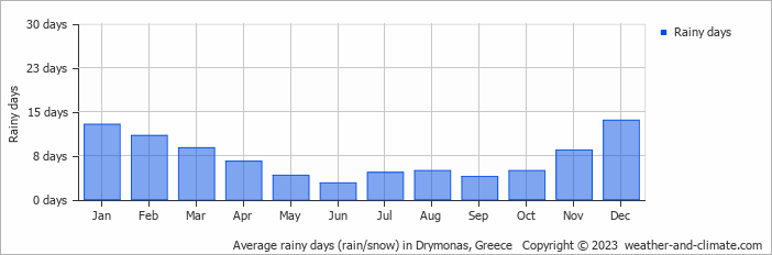 Average monthly rainy days in Drymonas, Greece