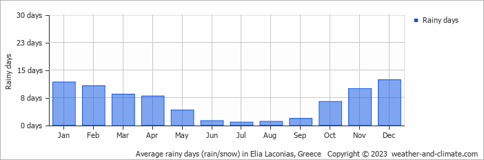 Average monthly rainy days in Elia Laconias, Greece