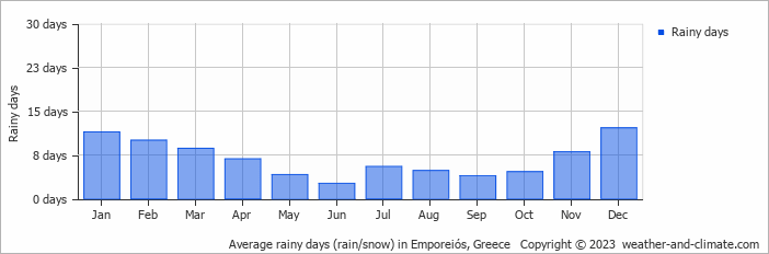 Average monthly rainy days in Emporeiós, Greece
