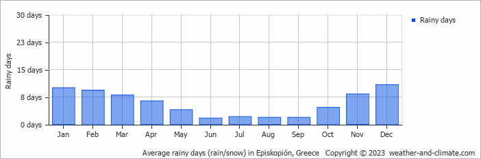 Average monthly rainy days in Episkopión, Greece