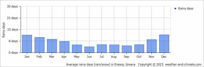 Average monthly rainy days in Eresos, Greece