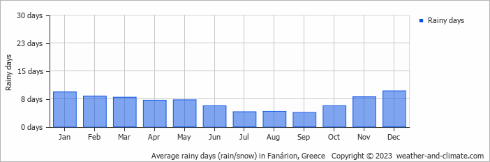 Average monthly rainy days in Fanárion, Greece