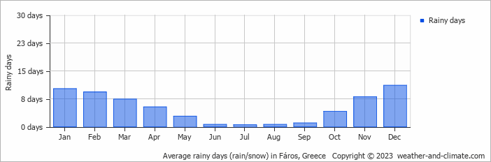 Average monthly rainy days in Fáros, Greece