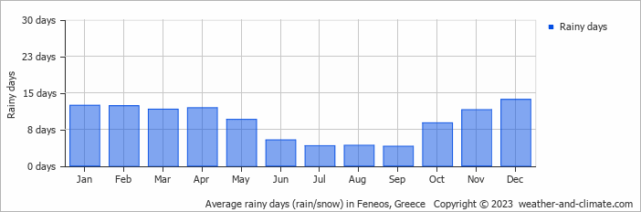 Average monthly rainy days in Feneos, Greece