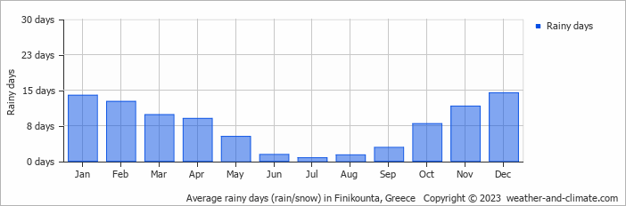 Average monthly rainy days in Finikounta, Greece