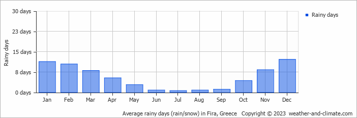 Average monthly rainy days in Fira, Greece
