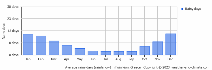Average monthly rainy days in Foiníkion, Greece