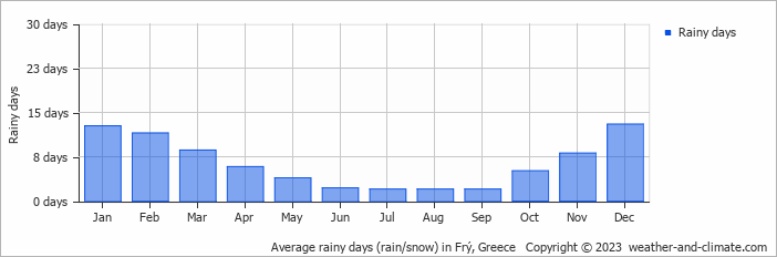 Average monthly rainy days in Frý, Greece