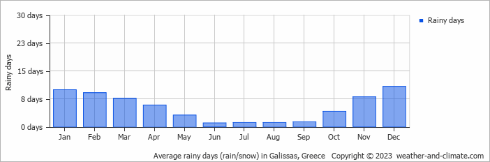 Average monthly rainy days in Galissas, Greece