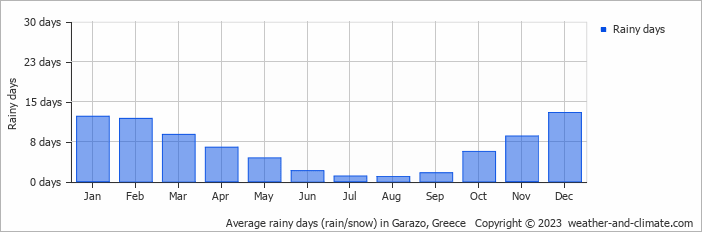 Average monthly rainy days in Garazo, Greece