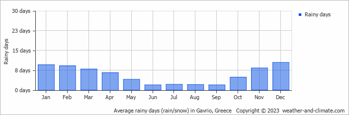Average monthly rainy days in Gavrio, Greece