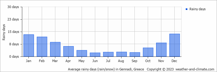 Average monthly rainy days in Gennadi, Greece