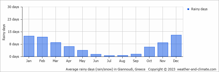 Average monthly rainy days in Giannoudi, Greece