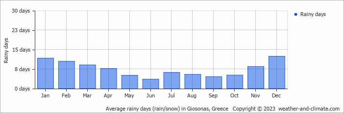 Average monthly rainy days in Giosonas, Greece