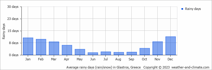 Average monthly rainy days in Glastros, Greece