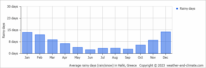 Average monthly rainy days in Halki, Greece