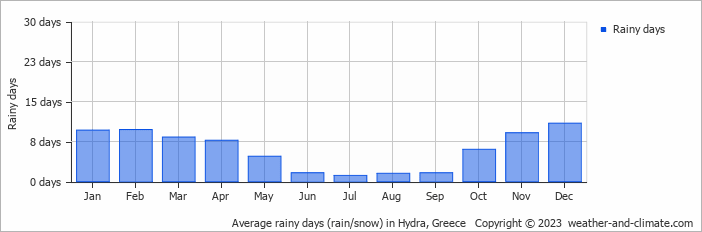 Average monthly rainy days in Hydra, Greece