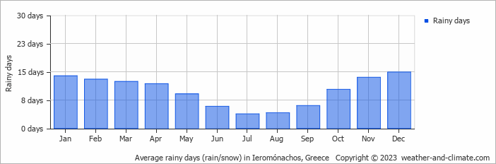 Average monthly rainy days in Ieromónachos, Greece