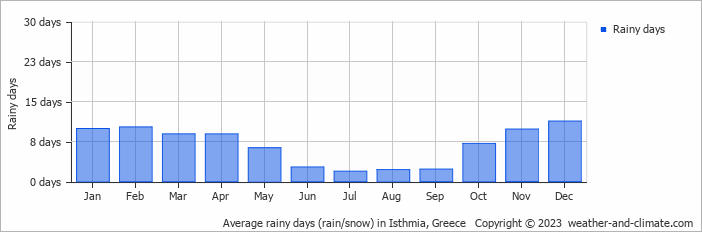 Average monthly rainy days in Isthmia, Greece