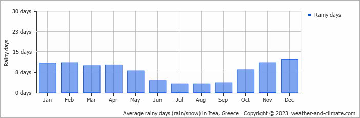 Average monthly rainy days in Itea, Greece