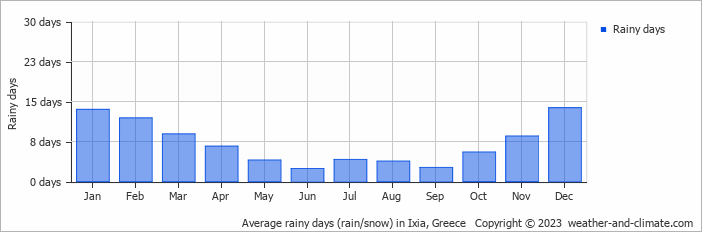 Average monthly rainy days in Ixia, Greece