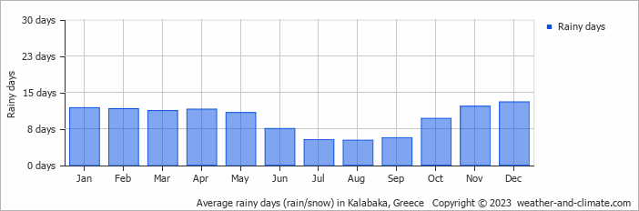 Average monthly rainy days in Kalabaka, Greece