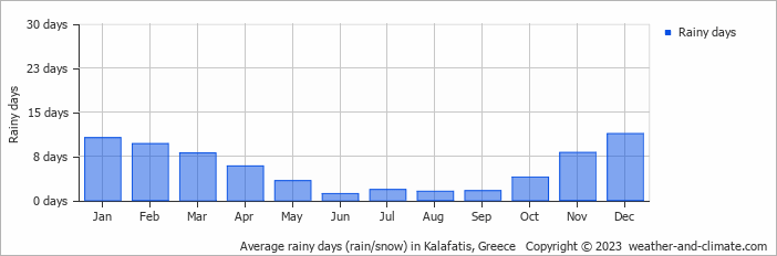 Average monthly rainy days in Kalafatis, Greece