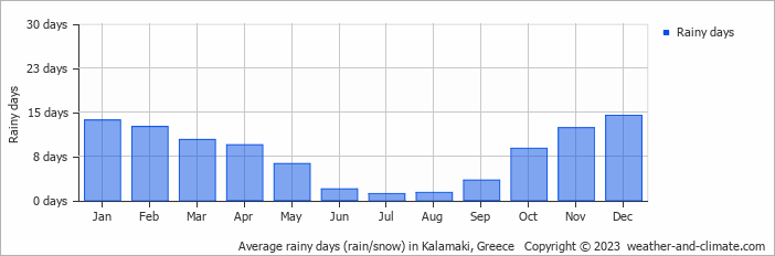 Average monthly rainy days in Kalamaki, Greece