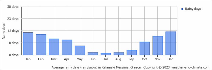 Average monthly rainy days in Kalamaki Messinia, Greece