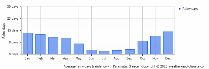 Average monthly rainy days in Kalamata, Greece