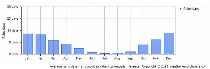 Average monthly rainy days in Kalamitsi Amygdali, Greece